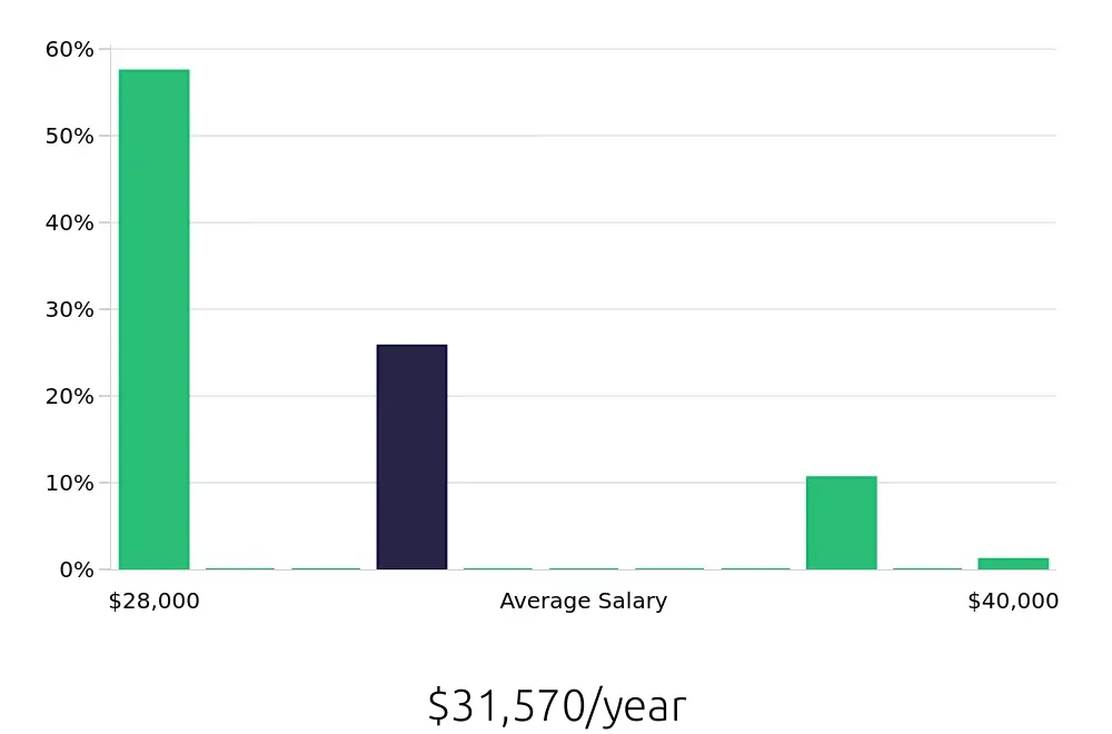 Graph depicting the yearly salary distribution for Traffic Control Flagger jobs in Columbus, OH, showing an average salary of $31,570 with varying distribution percentages across salary ranges.