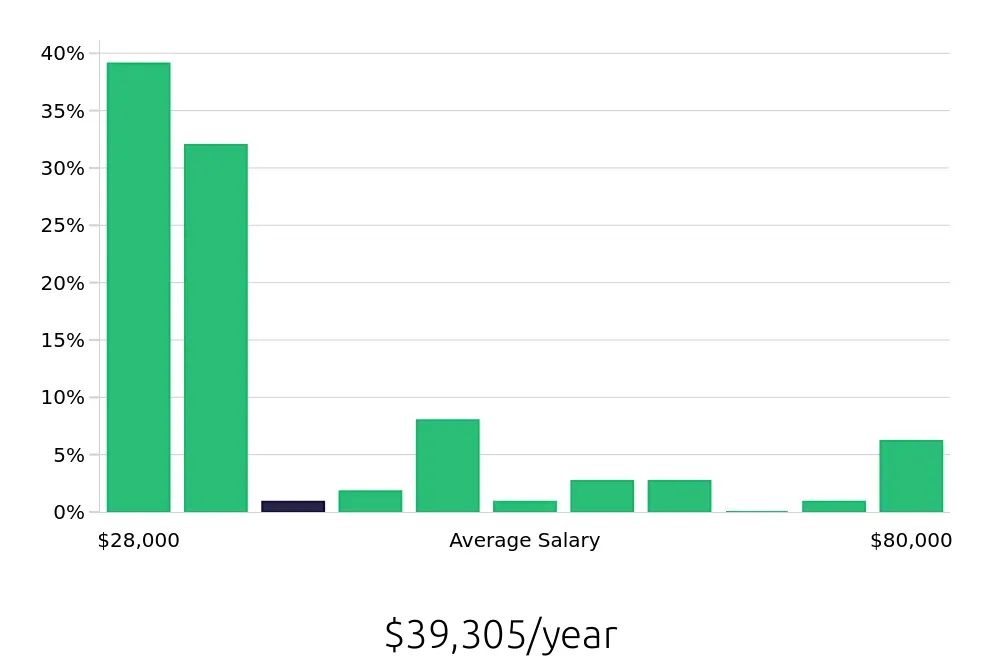 Graph depicting the yearly salary distribution for Tutor jobs in Albuquerque, NM, showing an average salary of $39,305 with varying distribution percentages across salary ranges.