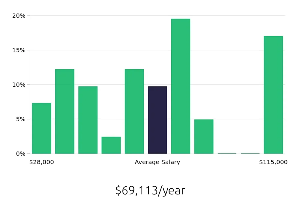 Graph depicting the yearly salary distribution for Tutor jobs in Alexandria, VA, showing an average salary of $69,113 with varying distribution percentages across salary ranges.