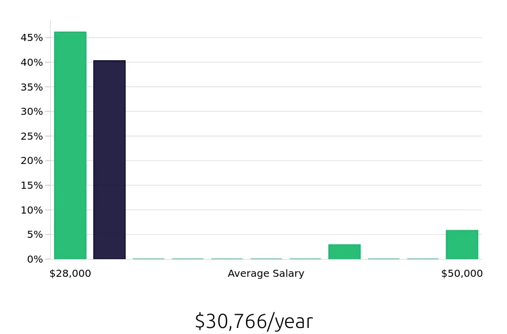 Graph depicting the yearly salary distribution for Tutor jobs in Ankeny, IA, showing an average salary of $30,766 with varying distribution percentages across salary ranges.