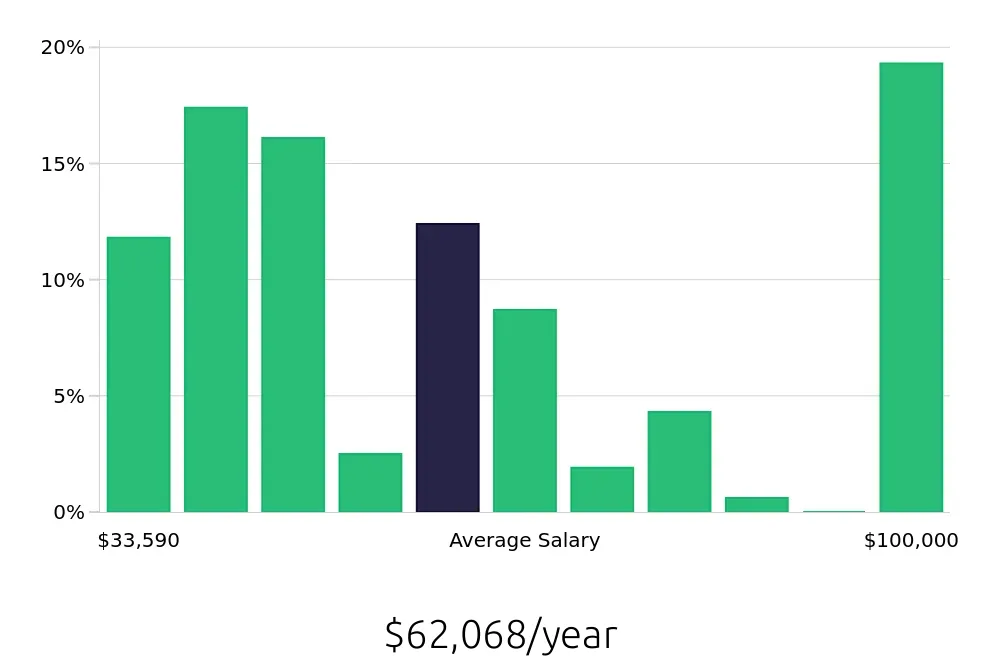 Graph depicting the yearly salary distribution for Tutor jobs in Baltimore, MD, showing an average salary of $62,068 with varying distribution percentages across salary ranges.