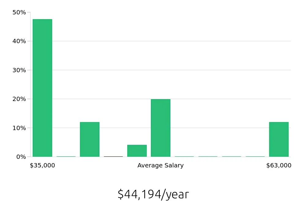 Graph depicting the yearly salary distribution for Tutor jobs in Chapel Hill, NC, showing an average salary of $44,194 with varying distribution percentages across salary ranges.