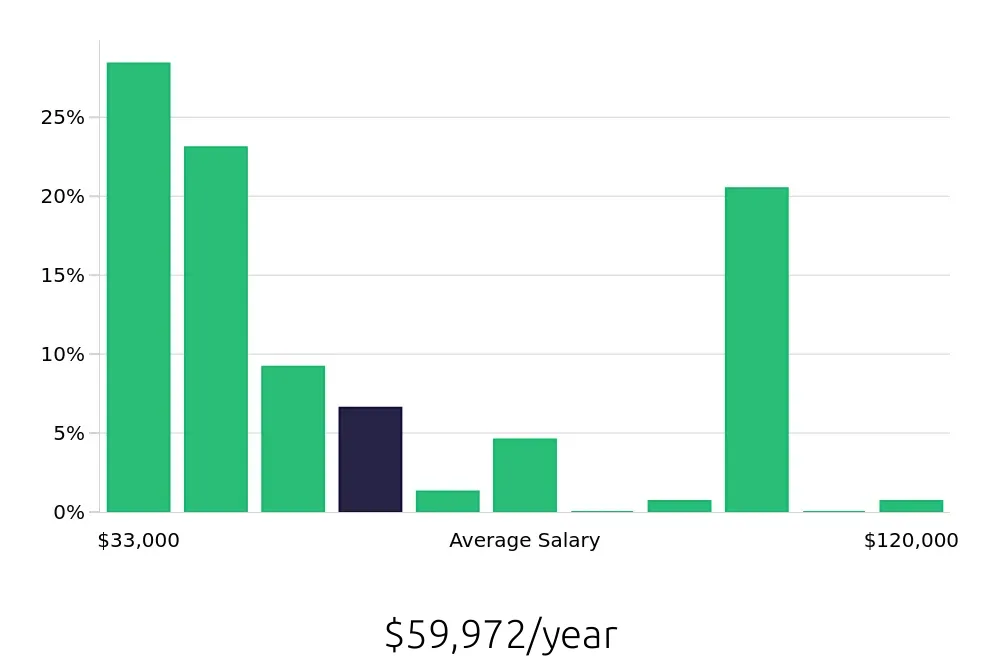 Graph depicting the yearly salary distribution for Tutor jobs in Charlotte, NC, showing an average salary of $59,972 with varying distribution percentages across salary ranges.