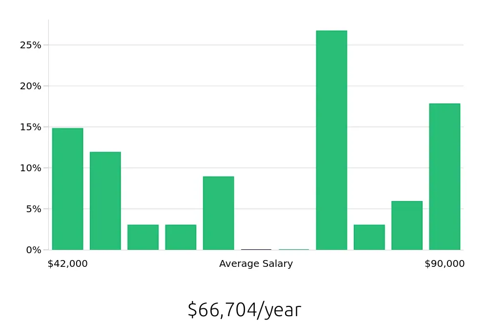 Graph depicting the yearly salary distribution for Tutor jobs in Charlottesville, VA, showing an average salary of $66,704 with varying distribution percentages across salary ranges.