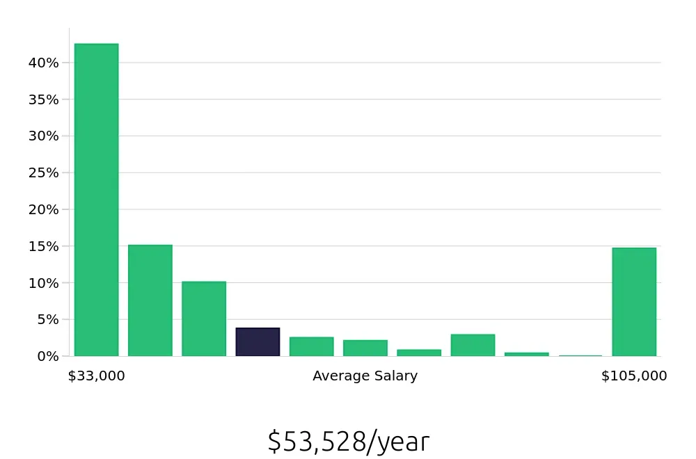 Graph depicting the yearly salary distribution for Tutor jobs in Chicago, IL, showing an average salary of $53,528 with varying distribution percentages across salary ranges.