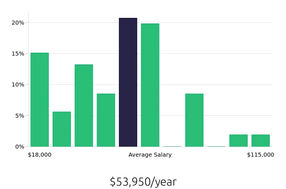 Graph depicting the yearly salary distribution for Tutor jobs in Cleveland, OH, showing an average salary of $53,950 with varying distribution percentages across salary ranges.