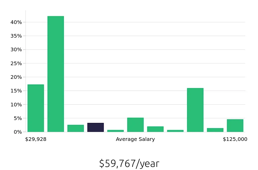 Graph depicting the yearly salary distribution for Tutor jobs in Denver, CO, showing an average salary of $59,767 with varying distribution percentages across salary ranges.