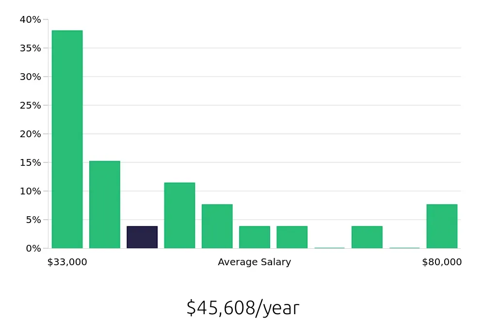 Graph depicting the yearly salary distribution for Tutor jobs in Durham, NC, showing an average salary of $45,608 with varying distribution percentages across salary ranges.
