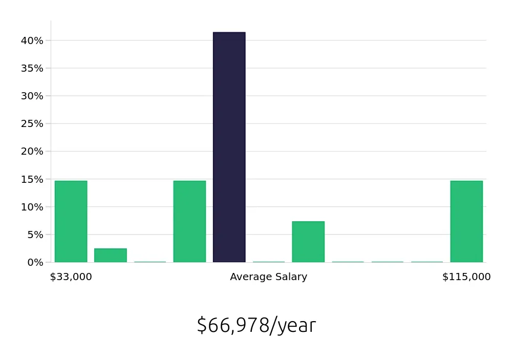 Graph depicting the yearly salary distribution for Tutor jobs in Herndon, VA, showing an average salary of $66,978 with varying distribution percentages across salary ranges.