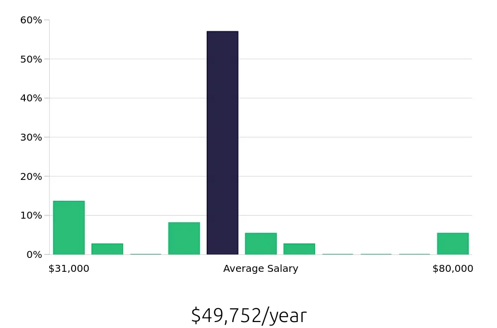 Graph depicting the yearly salary distribution for Tutor jobs in Hialeah, FL, showing an average salary of $49,752 with varying distribution percentages across salary ranges.