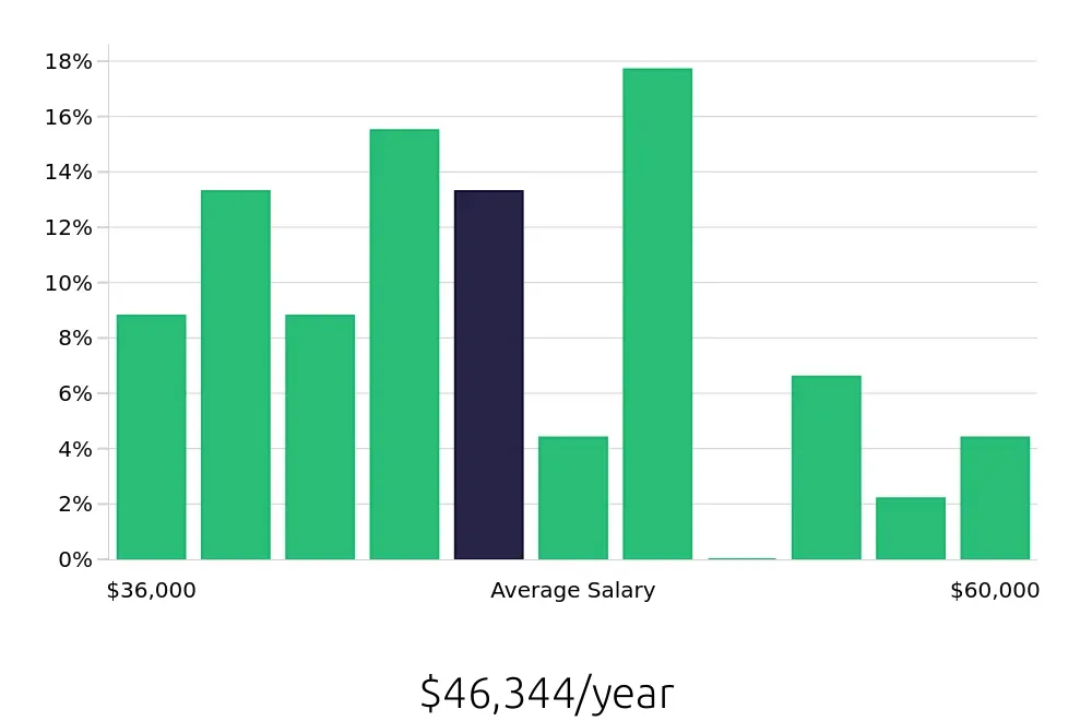 Graph depicting the yearly salary distribution for Tutor jobs in Katy, TX, showing an average salary of $46,344 with varying distribution percentages across salary ranges.