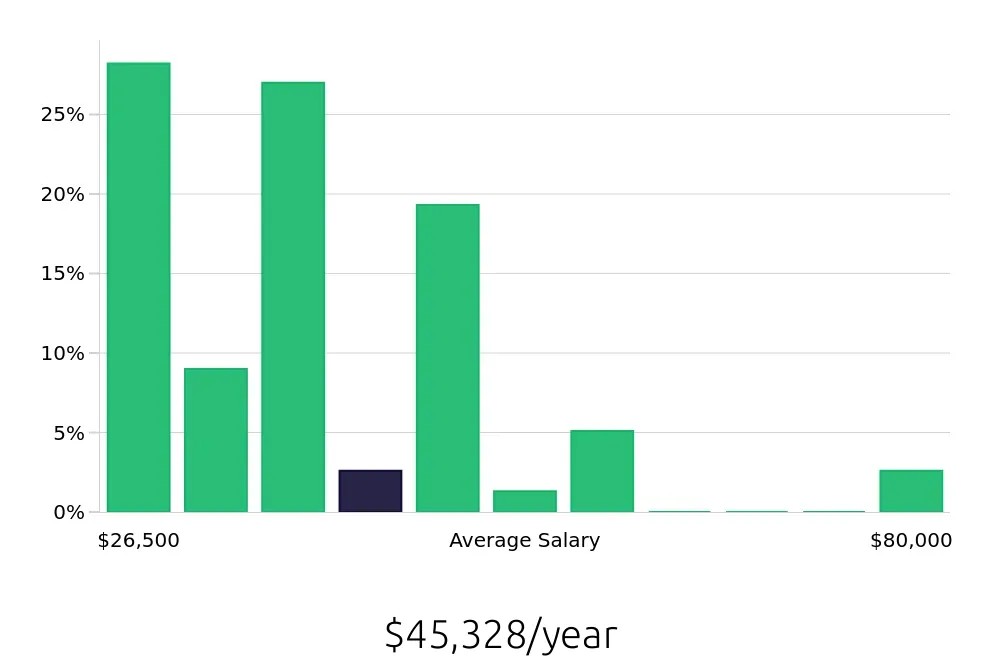 Graph depicting the yearly salary distribution for Tutor jobs in Lakeland, FL, showing an average salary of $45,328 with varying distribution percentages across salary ranges.