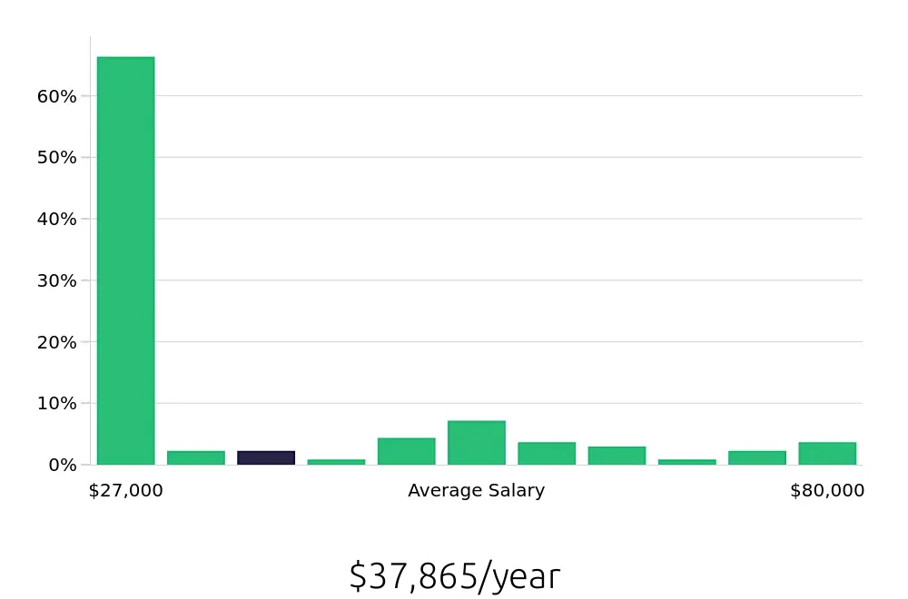 Graph depicting the yearly salary distribution for Tutor jobs in Las Vegas, NV, showing an average salary of $37,865 with varying distribution percentages across salary ranges.