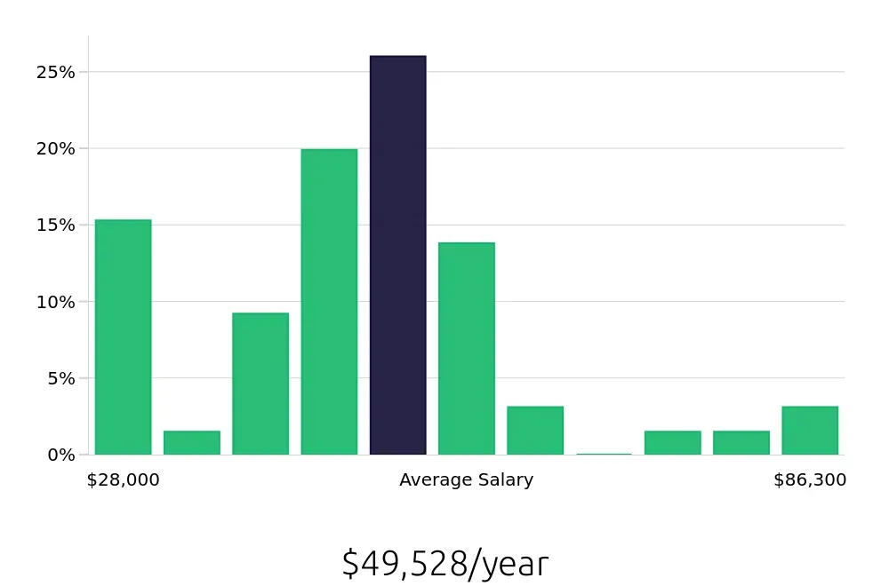 Graph depicting the yearly salary distribution for Tutor jobs in McKinney, TX, showing an average salary of $49,528 with varying distribution percentages across salary ranges.