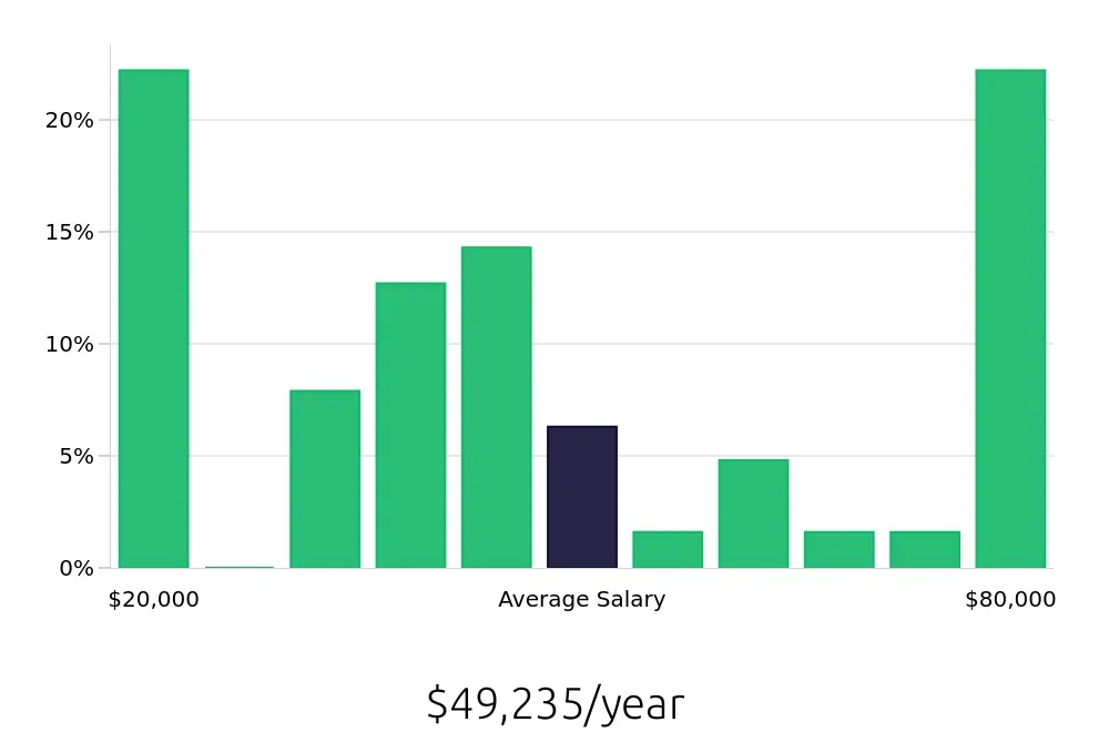 Graph depicting the yearly salary distribution for Tutor jobs in Oklahoma City, OK, showing an average salary of $49,235 with varying distribution percentages across salary ranges.