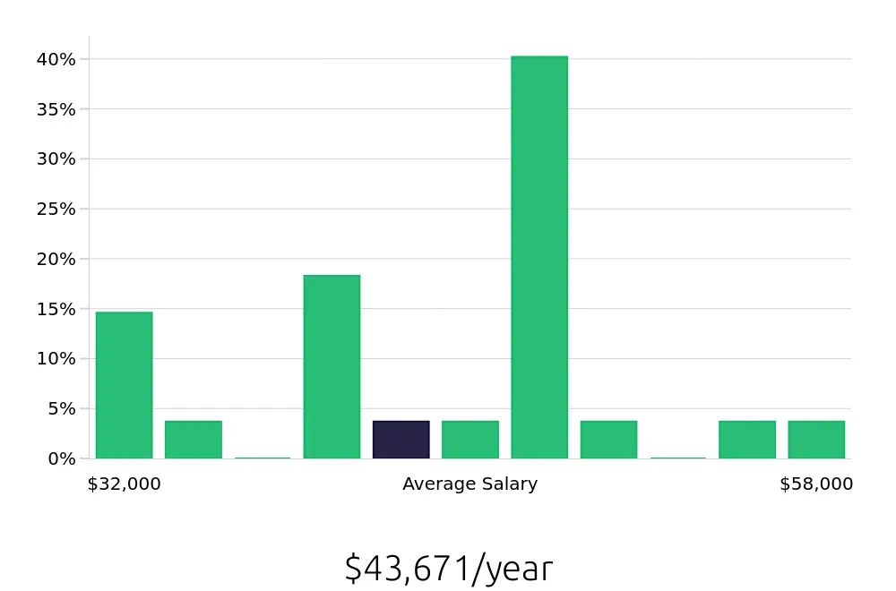 Graph depicting the yearly salary distribution for Tutor jobs in Palm Beach Gardens, FL, showing an average salary of $43,671 with varying distribution percentages across salary ranges.