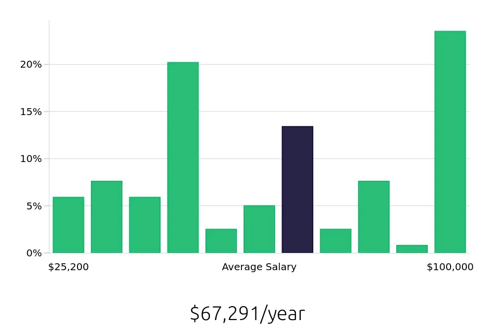 Graph depicting the yearly salary distribution for Tutor jobs in Philadelphia, PA, showing an average salary of $67,291 with varying distribution percentages across salary ranges.