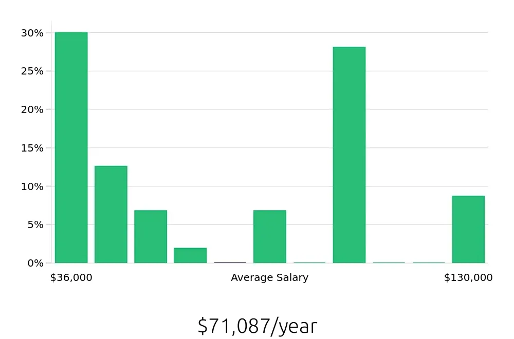 Graph depicting the yearly salary distribution for Tutor jobs in Portland, OR, showing an average salary of $71,087 with varying distribution percentages across salary ranges.