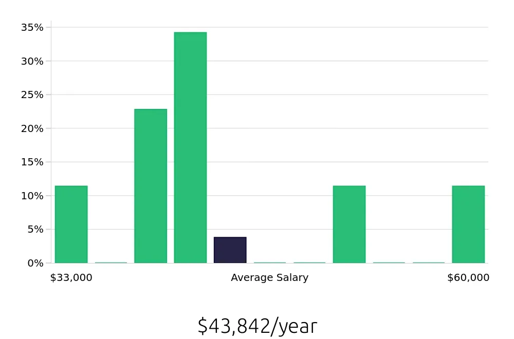 Graph depicting the yearly salary distribution for Tutor jobs in Richmond, CA, showing an average salary of $43,842 with varying distribution percentages across salary ranges.