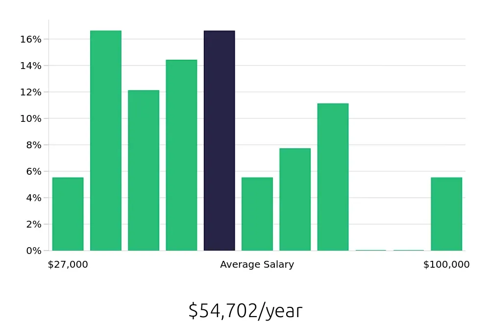 Graph depicting the yearly salary distribution for Tutor jobs in Richmond, VA, showing an average salary of $54,702 with varying distribution percentages across salary ranges.