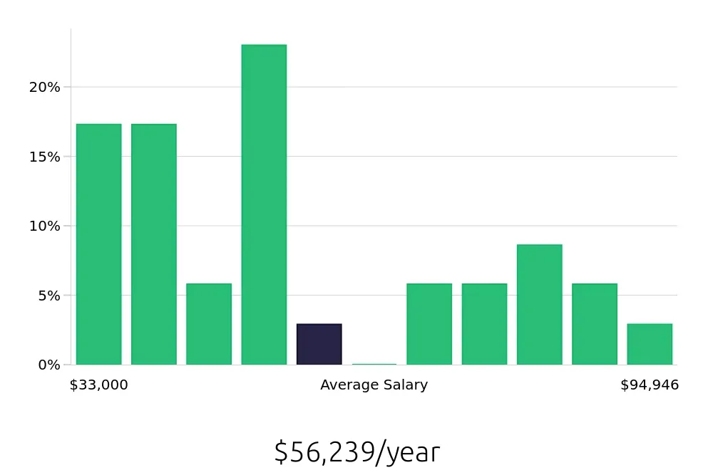 Graph depicting the yearly salary distribution for Tutor jobs in Rockville, MD, showing an average salary of $56,239 with varying distribution percentages across salary ranges.