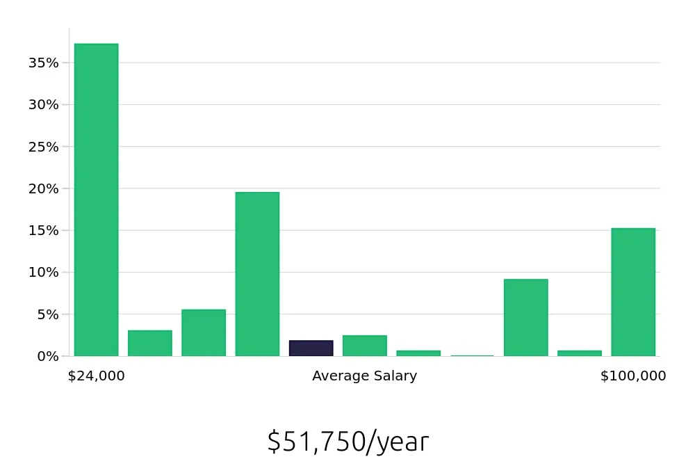 Graph depicting the yearly salary distribution for Tutor jobs in San Antonio, TX, showing an average salary of $51,750 with varying distribution percentages across salary ranges.