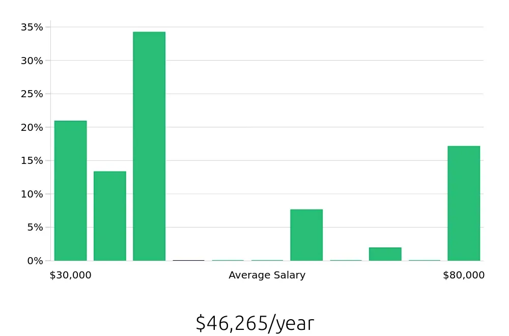 Graph depicting the yearly salary distribution for Tutor jobs in Sioux Falls, SD, showing an average salary of $46,265 with varying distribution percentages across salary ranges.
