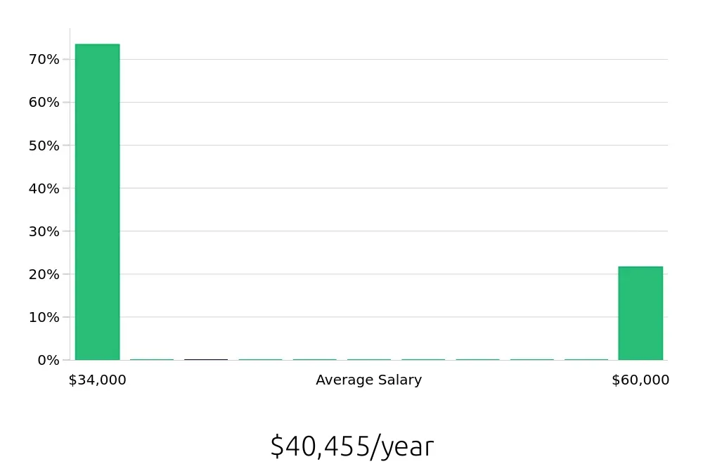 Graph depicting the yearly salary distribution for Tutor jobs in Smithtown, NY, showing an average salary of $40,455 with varying distribution percentages across salary ranges.