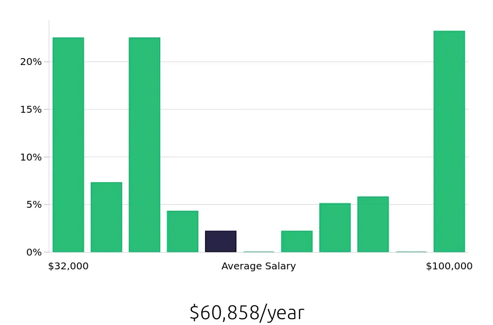 Graph depicting the yearly salary distribution for Tutor jobs in St. Louis, MO, showing an average salary of $60,858 with varying distribution percentages across salary ranges.