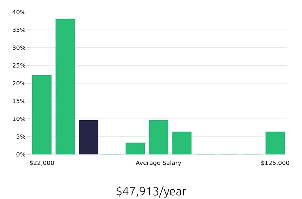 Graph depicting the yearly salary distribution for Tutor jobs in Toledo, OH, showing an average salary of $47,913 with varying distribution percentages across salary ranges.