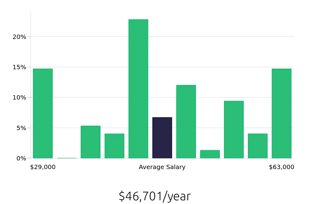 Graph depicting the yearly salary distribution for Tutor jobs in Winston-Salem, NC, showing an average salary of $46,701 with varying distribution percentages across salary ranges.