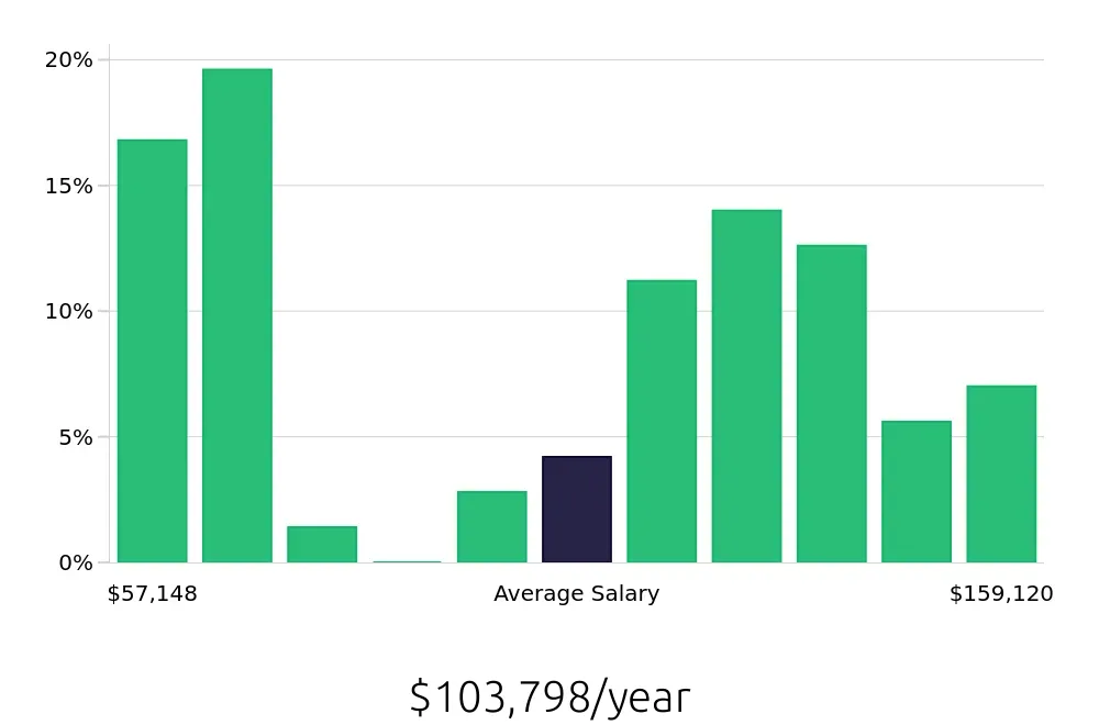 Graph depicting the yearly salary distribution for Ultrasound Technologist jobs in Abilene, TX, showing an average salary of $103,798 with varying distribution percentages across salary ranges.