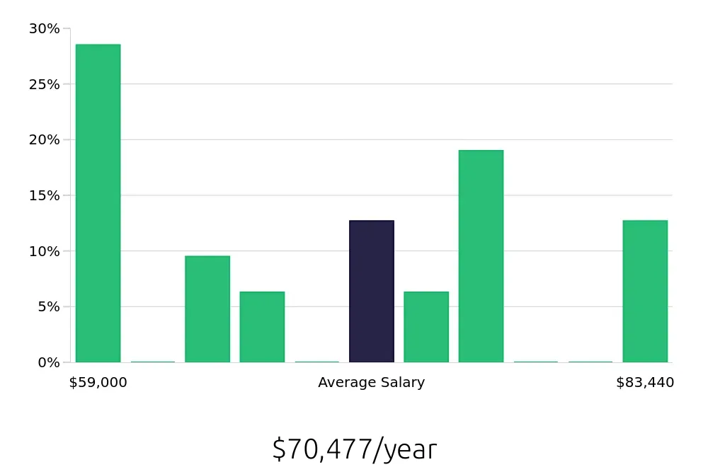 Graph depicting the yearly salary distribution for Ultrasound Technologist jobs in Altamonte Springs, FL, showing an average salary of $70,477 with varying distribution percentages across salary ranges.