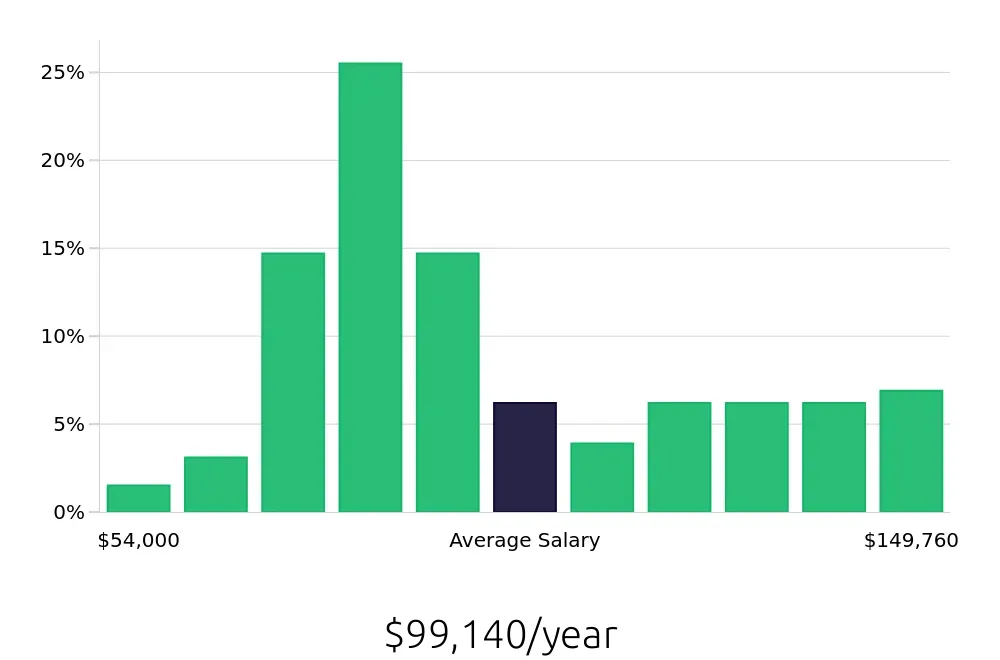 Graph depicting the yearly salary distribution for Ultrasound Technologist jobs in Baltimore, MD, showing an average salary of $99,140 with varying distribution percentages across salary ranges.