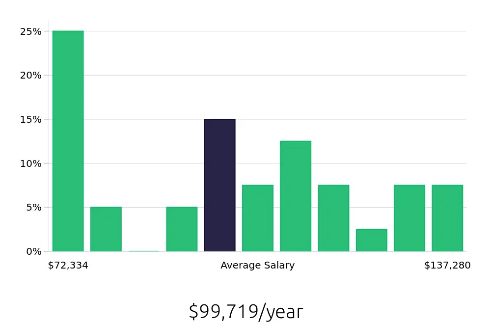 Graph depicting the yearly salary distribution for Ultrasound Technologist jobs in Charleston, SC, showing an average salary of $99,719 with varying distribution percentages across salary ranges.