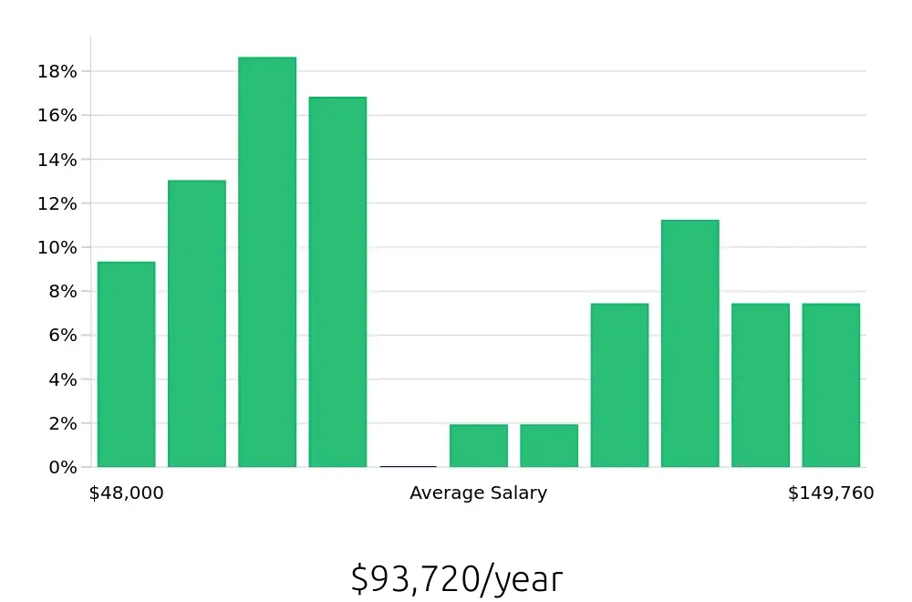 Graph depicting the yearly salary distribution for Ultrasound Technologist jobs in Cincinnati, OH, showing an average salary of $93,720 with varying distribution percentages across salary ranges.