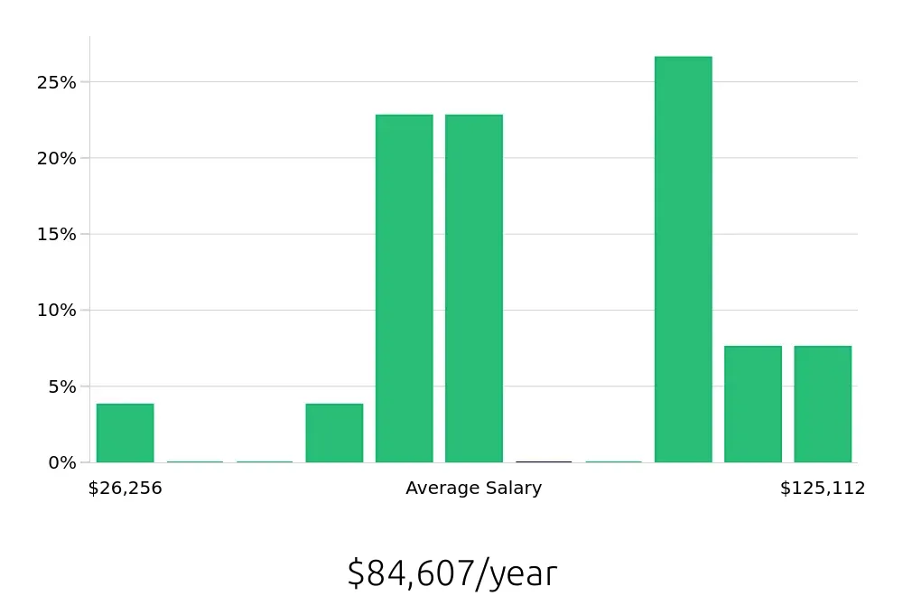 Graph depicting the yearly salary distribution for Ultrasound Technologist jobs in Columbia, SC, showing an average salary of $84,607 with varying distribution percentages across salary ranges.