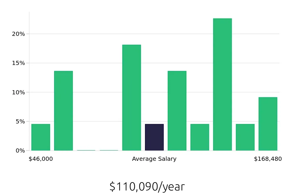 Graph depicting the yearly salary distribution for Ultrasound Technologist jobs in Erie, PA, showing an average salary of $110,090 with varying distribution percentages across salary ranges.