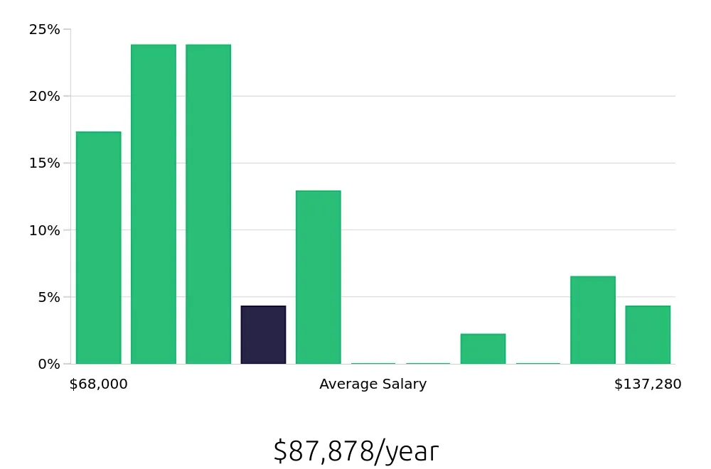 Graph depicting the yearly salary distribution for Ultrasound Technologist jobs in Fairfax, VA, showing an average salary of $87,878 with varying distribution percentages across salary ranges.