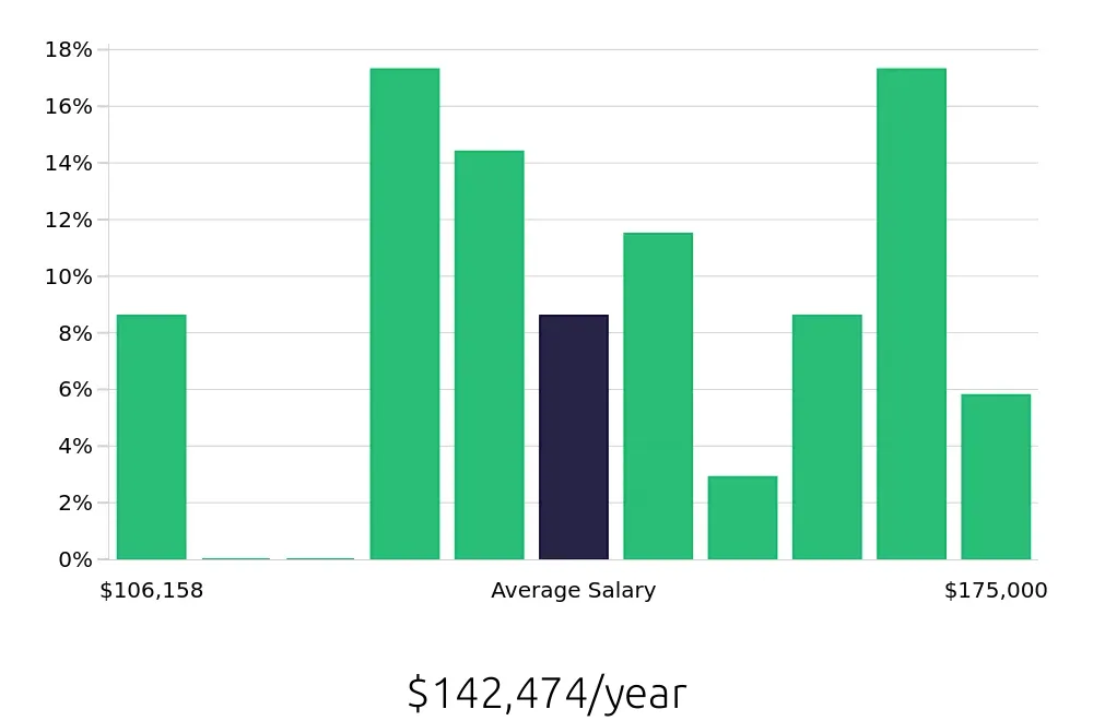 Graph depicting the yearly salary distribution for Ultrasound Technologist jobs in Fairfield, CA, showing an average salary of $142,474 with varying distribution percentages across salary ranges.