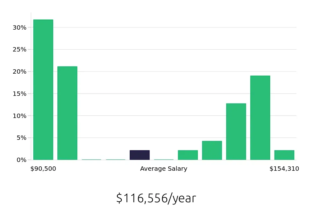Graph depicting the yearly salary distribution for Ultrasound Technologist jobs in Glenwood Springs, CO, showing an average salary of $116,556 with varying distribution percentages across salary ranges.