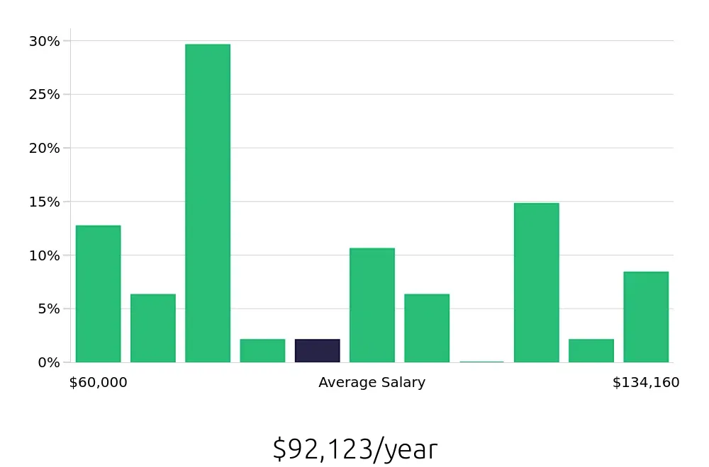 Graph depicting the yearly salary distribution for Ultrasound Technologist jobs in Greensboro, NC, showing an average salary of $92,123 with varying distribution percentages across salary ranges.