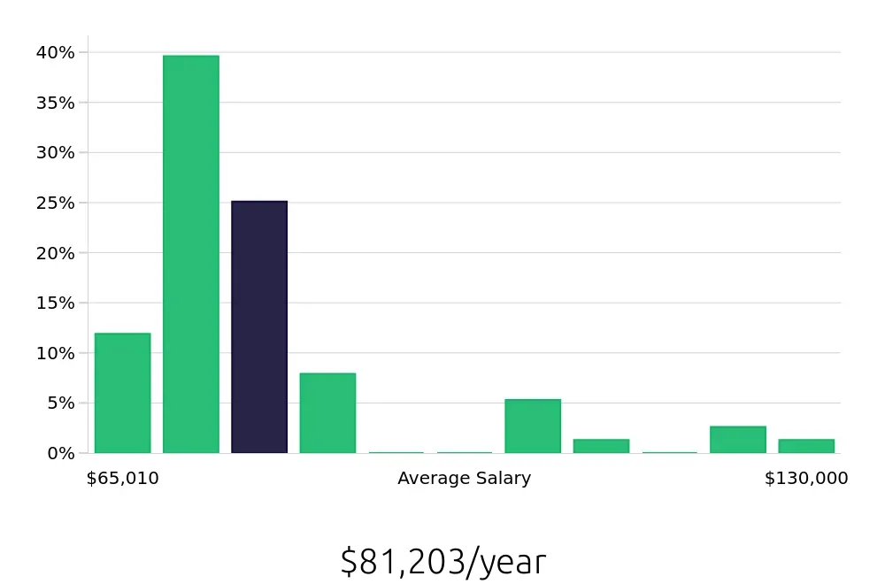 Graph depicting the yearly salary distribution for Ultrasound Technologist jobs in Idaho Falls, ID, showing an average salary of $81,203 with varying distribution percentages across salary ranges.