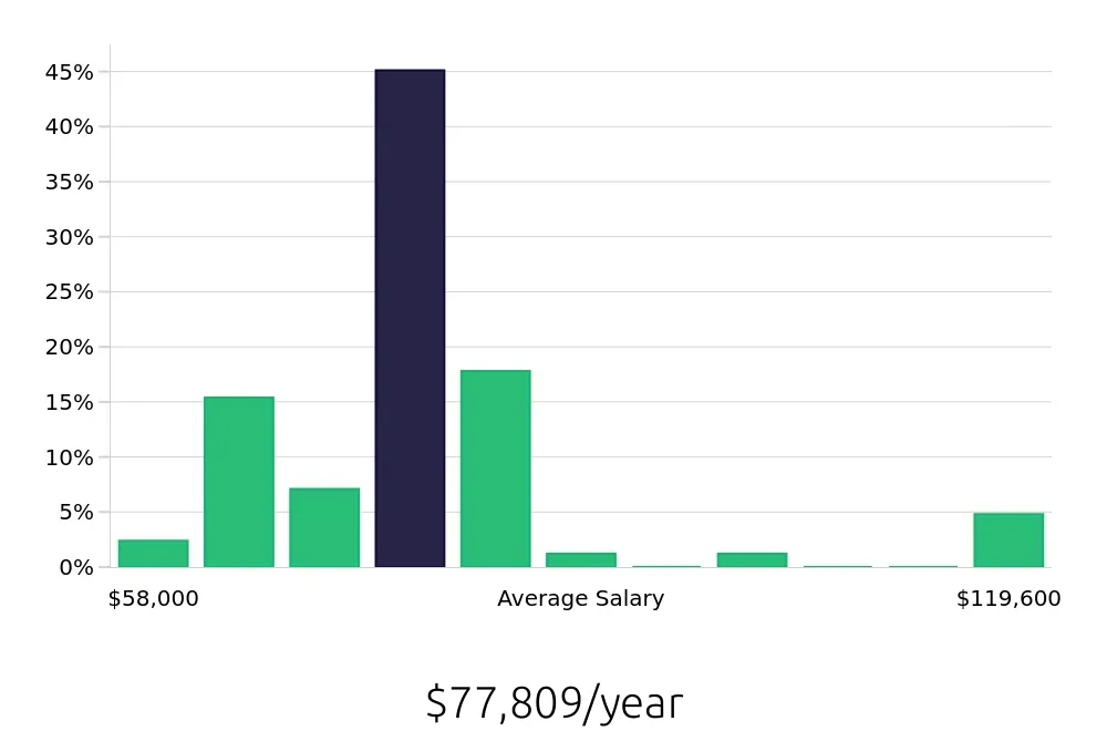 Graph depicting the yearly salary distribution for Ultrasound Technologist jobs in Jacksonville, FL, showing an average salary of $77,809 with varying distribution percentages across salary ranges.
