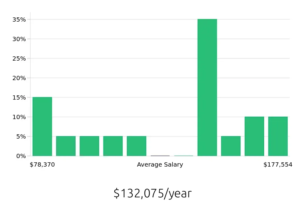Graph depicting the yearly salary distribution for Ultrasound Technologist jobs in Jamaica, NY, showing an average salary of $132,075 with varying distribution percentages across salary ranges.