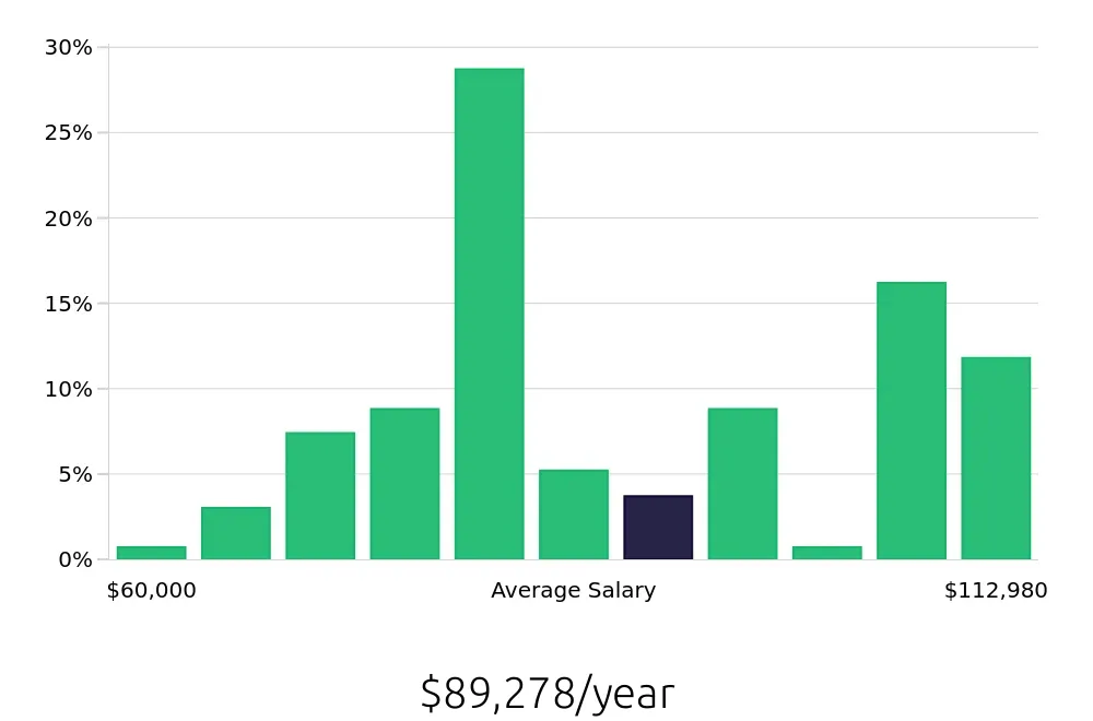 Graph depicting the yearly salary distribution for Ultrasound Technologist jobs in Las Vegas, NV, showing an average salary of $89,278 with varying distribution percentages across salary ranges.