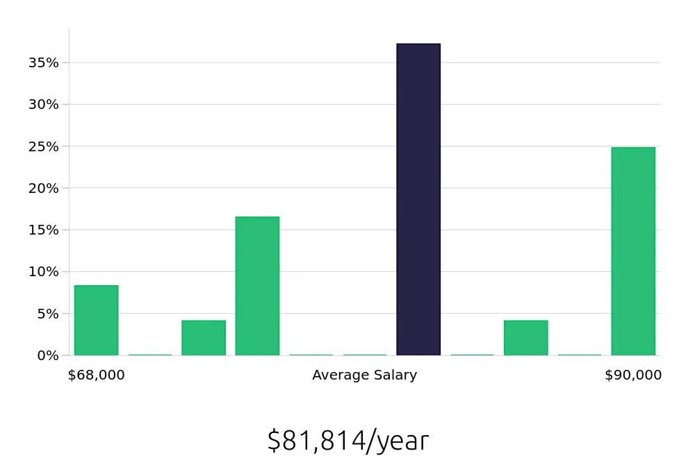 Graph depicting the yearly salary distribution for Ultrasound Technologist jobs in Leesburg, VA, showing an average salary of $81,814 with varying distribution percentages across salary ranges.