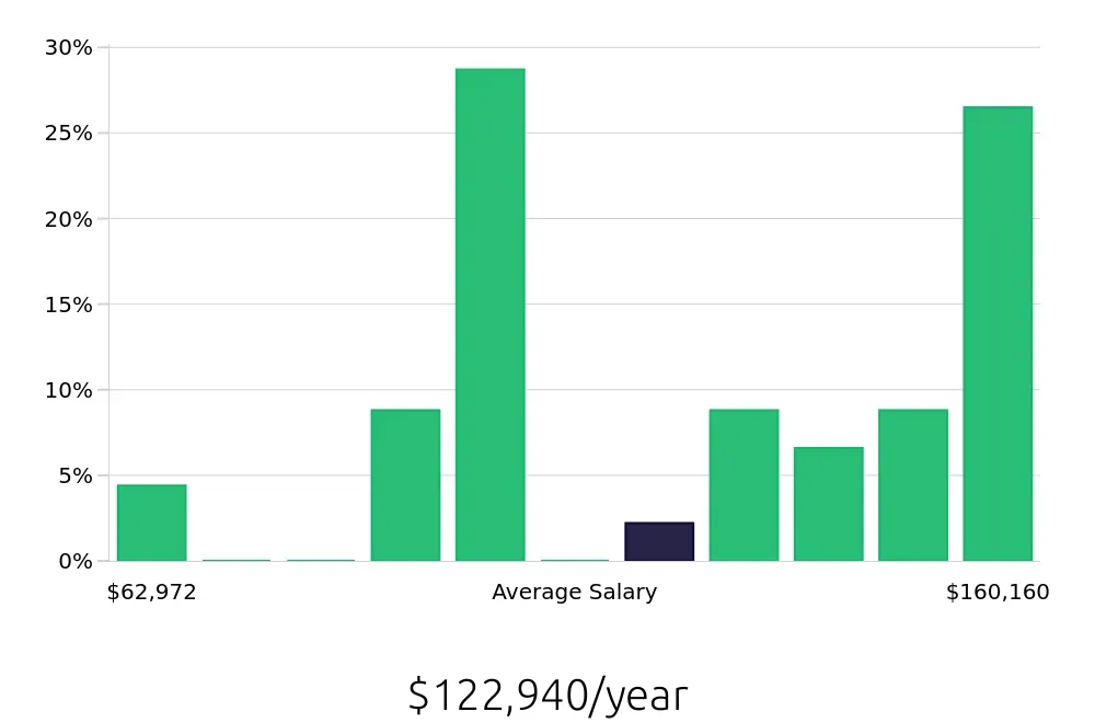 Graph depicting the yearly salary distribution for Ultrasound Technologist jobs in Madison, WI, showing an average salary of $122,940 with varying distribution percentages across salary ranges.