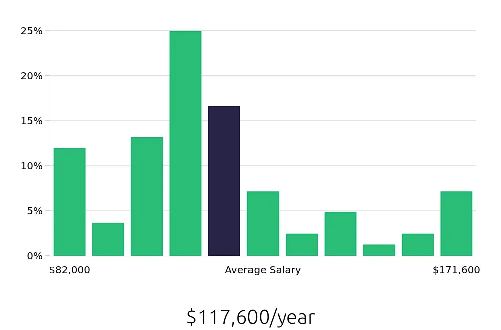 Graph depicting the yearly salary distribution for Ultrasound Technologist jobs in Manhattan, NY, showing an average salary of $117,600 with varying distribution percentages across salary ranges.
