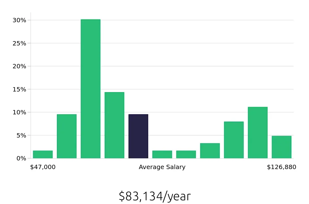 Graph depicting the yearly salary distribution for Ultrasound Technologist jobs in Memphis, TN, showing an average salary of $83,134 with varying distribution percentages across salary ranges.